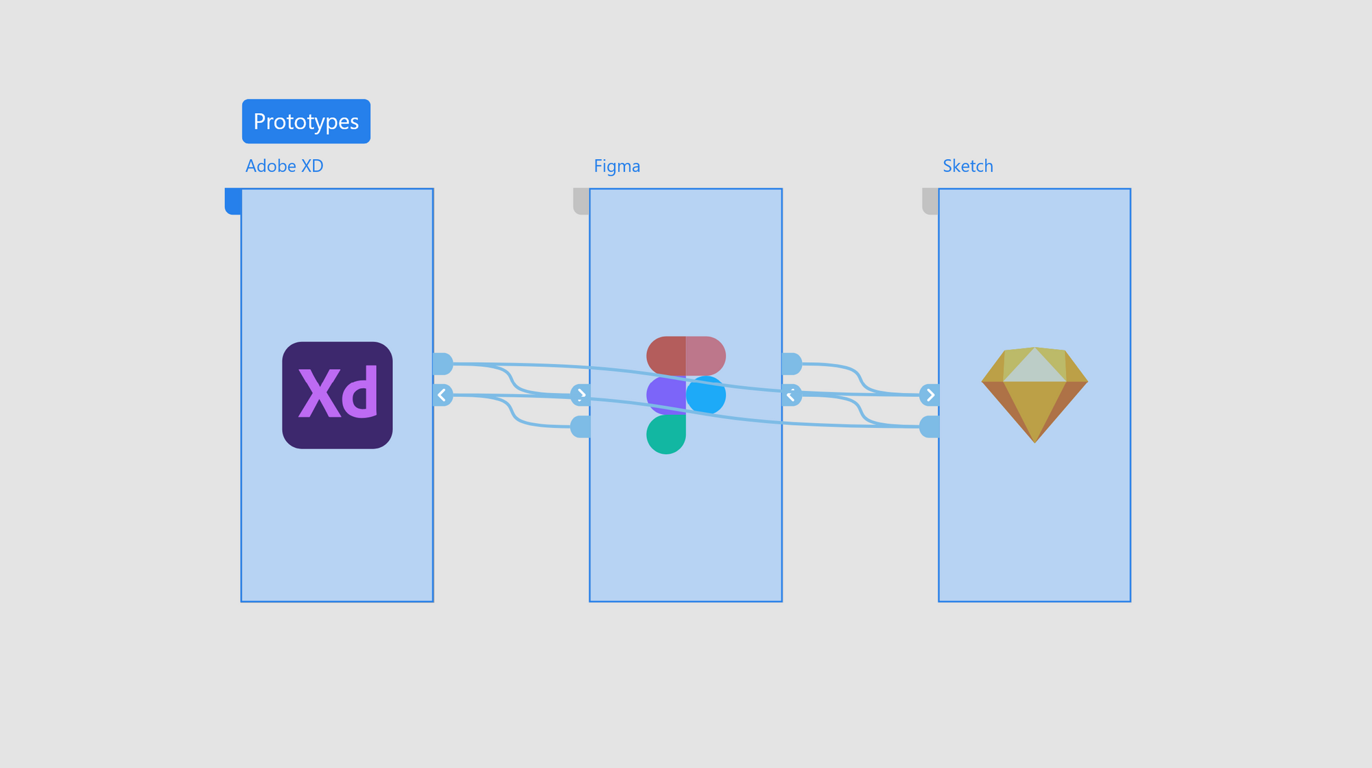 Convert XD to Figma, Sketch prototypes